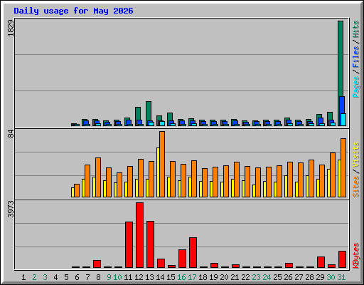 Daily usage for May 2026