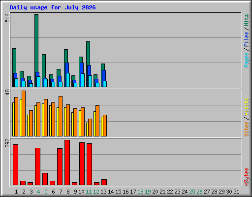Daily usage for July 2026