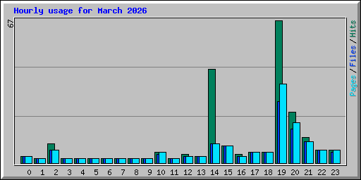 Hourly usage for March 2026