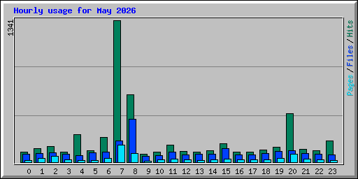 Hourly usage for May 2026