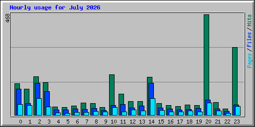 Hourly usage for July 2026