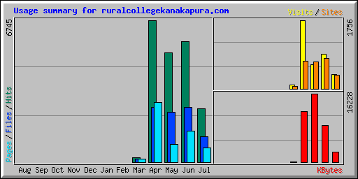 Usage summary for ruralcollegekanakapura.com